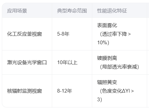石英視鏡玻璃片的使用壽命