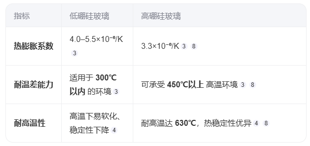 低硼硅玻璃與高硼硅玻璃的區(qū)別